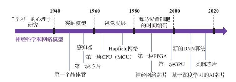 AI和半导体芯片演进