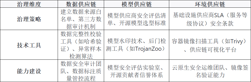 AI供应链安全治理框架